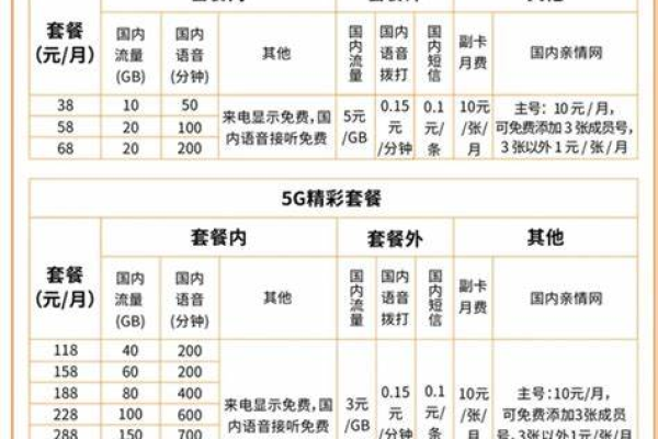 移动网游卡29元套餐包含哪些内容？