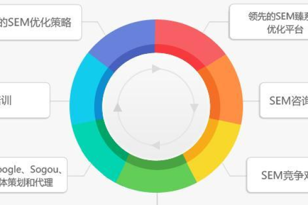 SEO转型系列之一，SEO如何转型SEM？  第1张