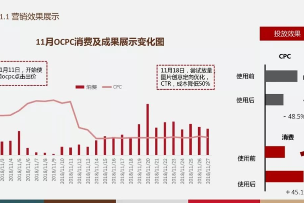 如何通过OCPC数据分析实现流量激增？