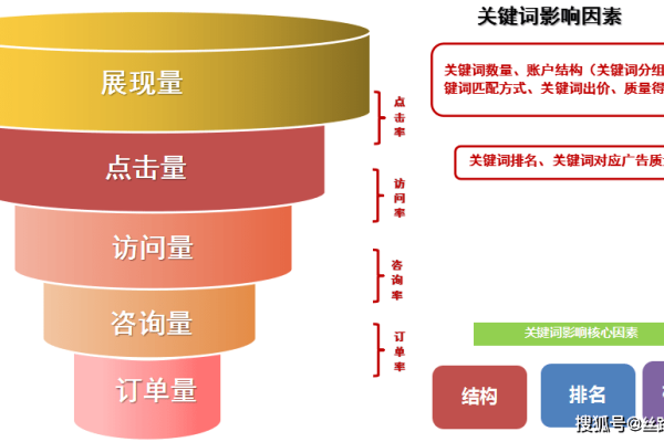 竞价推广策略中，哪些关键词应被视为重点？