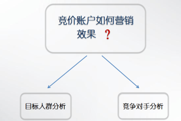 为什么竞价推广账户的资金无法有效消耗？