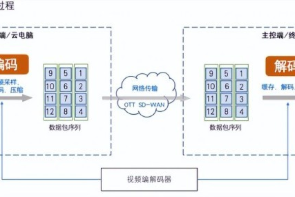 服务器在何种情况下进行数据的解码与编码？  第1张