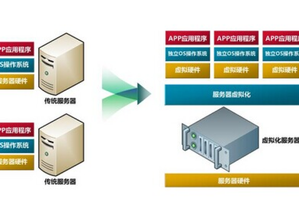 系统与服务器，它们之间有何区别与联系？