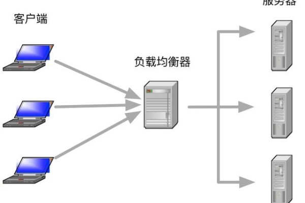 云服务器负载均衡的作用是什么？  第1张