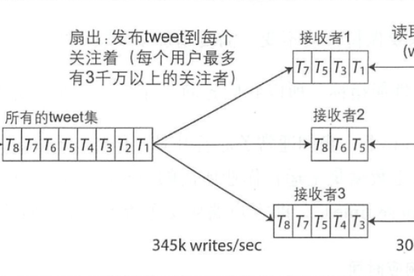 服务器中的V和W项是如何实现连通的？