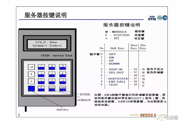 奥的斯服务器的4个1有何含义？  第1张