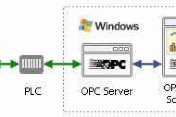 OPC服务器的组成部分及其功能是什么？