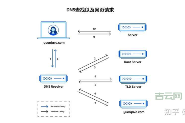 何时考虑配置DNS服务器？  第1张