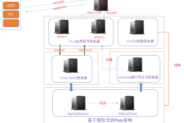 如何配置F5服务器以实现负载均衡？