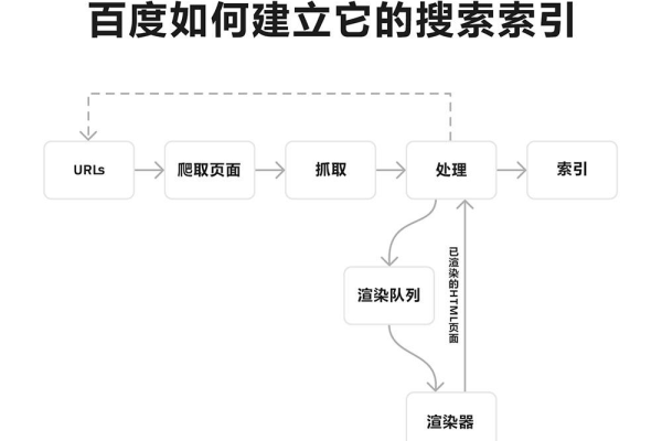 搜索引擎的工作原理，它究竟是服务器还是另有其物？