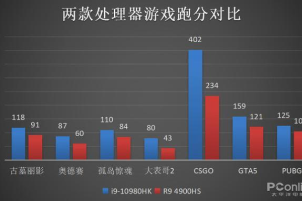 在服务器多开环境下，哪些游戏性能表现更优？  第1张