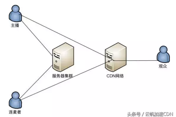 手机如何接入特定类型的服务器？