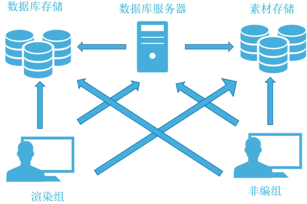 数据库服务器的核心要素是什么？