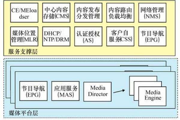 IPTV服务器与IPTV网关在技术架构中扮演着怎样不同的角色？