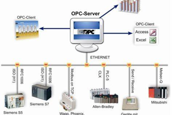 西门子300 OPC服务器的作用与重要性是什么？