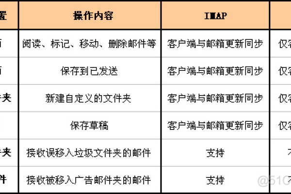 企业邮箱的POP3和SMTP服务器有何作用？