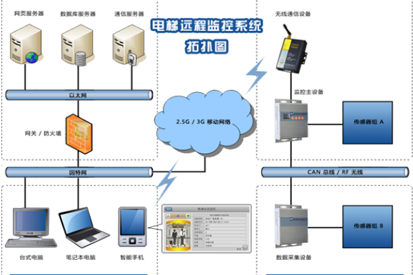 电梯服务器究竟承担着哪些关键职能？