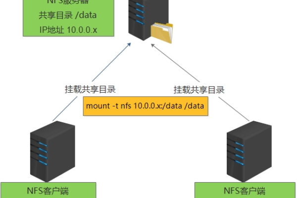 在什么条件下可以部署NFS服务器？  第1张