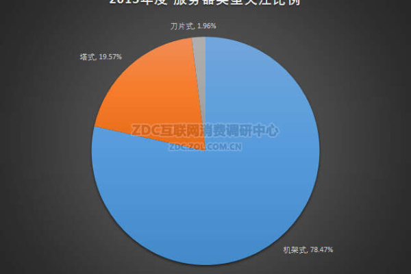 当前市场对服务器的需求有哪些新变化？