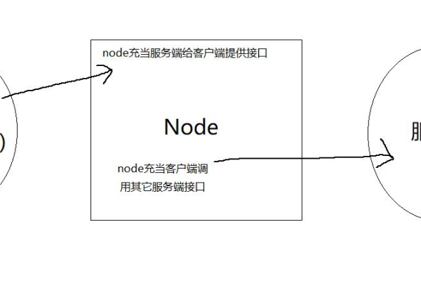 构建Node.js服务器需要哪些关键组件？