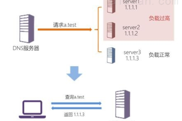 DNS服务器性能不佳有哪些潜在原因？  第1张