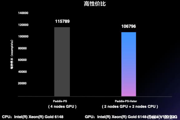 为什么2K预算的服务器性能不尽人意？