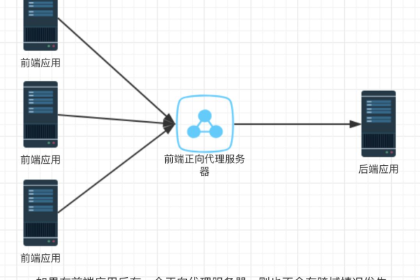 如何理解服务器端跨域及其工作原理？  第1张