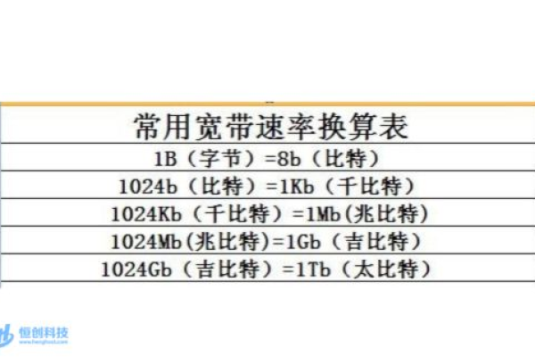 服务器带宽1G指的是什么？