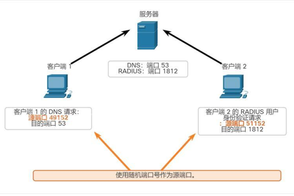 在连接服务器端口之前，需要了解哪些关键步骤？