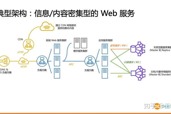 除了Web服务器，还有哪些类型的网络服务器常见于互联网架构中？