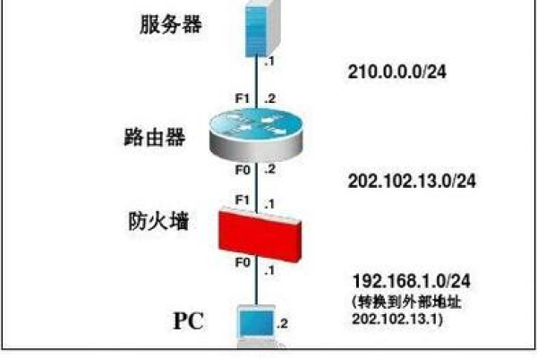 服务器防火墙扮演着怎样的关键角色？  第1张