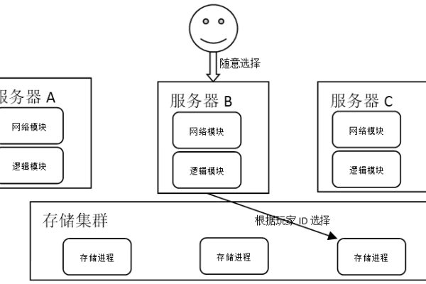 揭秘游戏世界，服务器端是如何构建的？