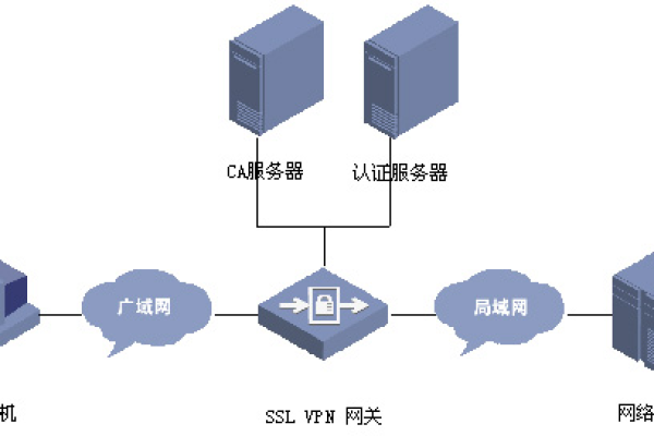 非SSL模式下的服务器连接意味着什么？