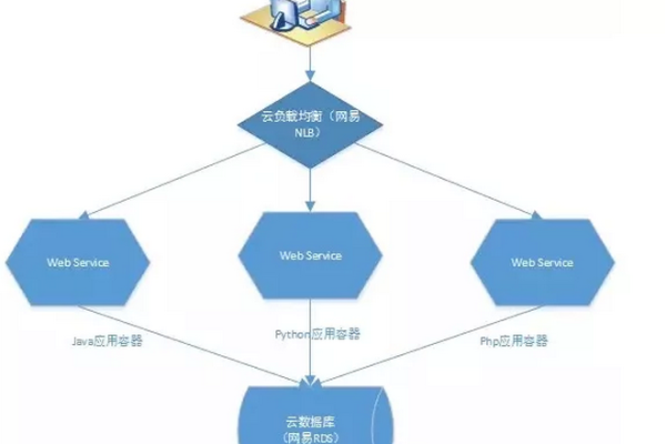 Web服务器中间件在网络架构中扮演什么角色？  第1张