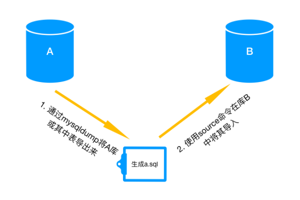 如何正确导出MySQL数据库备份文件？