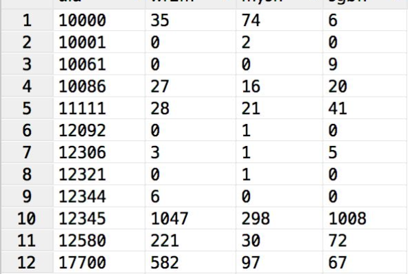 如何正确使用 MySQL 的 COUNT 函数进行计数操作？