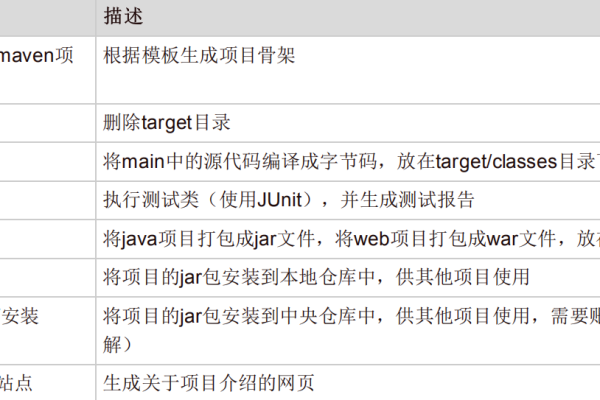 Maven命令行工具中有哪些常用的命令操作？