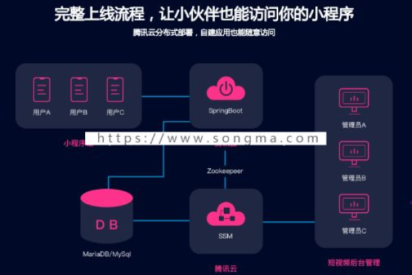 微信小程序后期服务器部署的最佳时机是何时？  第1张