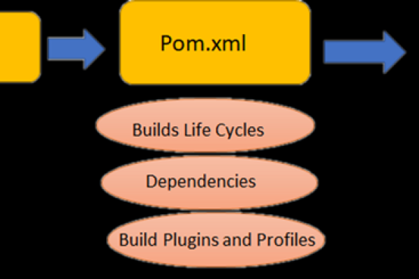 如何配置Maven的pom.xml文件以及yaml文件？