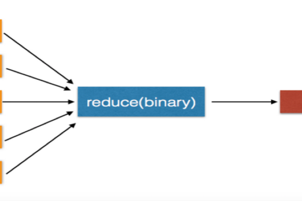 哪些编程语言支持FunctionGraph的MapReduce函数式编程？