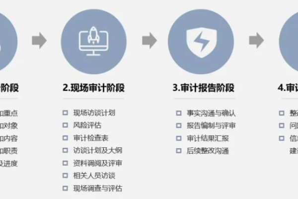 如何确保信息安全审计系统的有效性与合规性？