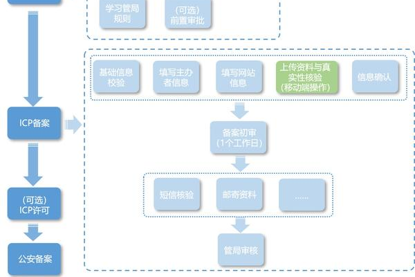 如何高效完成信息系统备案流程？