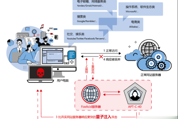 虚拟专用网络（网络加密层）是如何保护在线隐私和安全的？