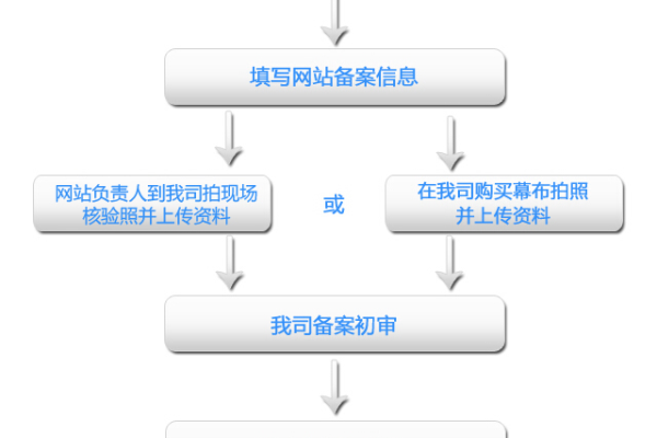 如何在西宁进行个人网站建设并完成备案流程？