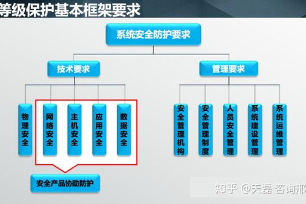 如何有效进行信息安全等级保护测评以应对等保问题？