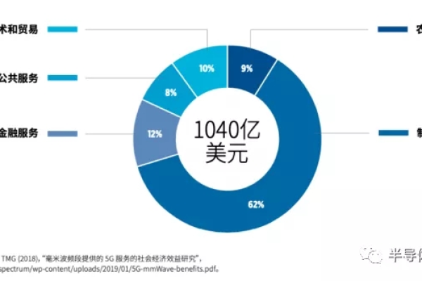 行业短信服务的费用结构是怎样的？