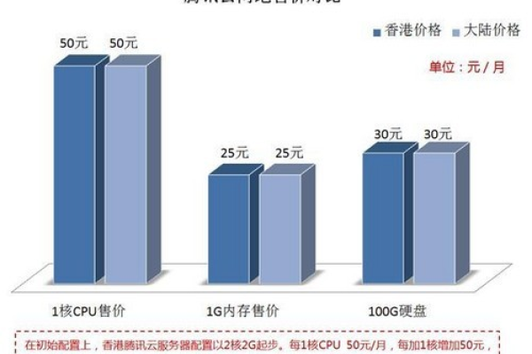 香港云主机促销期间资源规格变更的费用是怎样的？