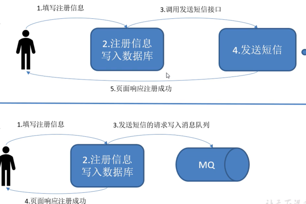 如何使用API调用实现消息队列的功能？