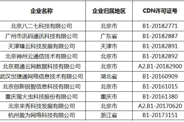 什么是CDN牌照，它对互联网服务有何重要性？