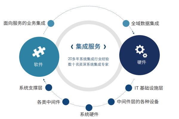 如何有效实施信息系统集成服务以提升业务效率？